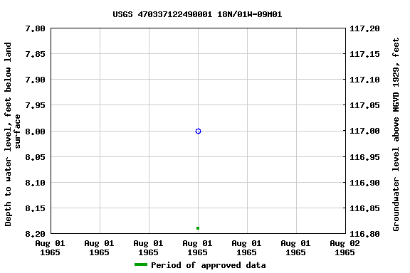 Graph of groundwater level data at USGS 470337122490001 18N/01W-09M01