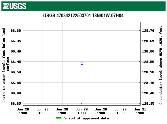 Graph of groundwater level data at USGS 470342122503701 18N/01W-07H04
