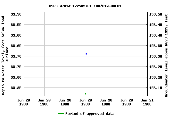 Graph of groundwater level data at USGS 470343122502701 18N/01W-08E01