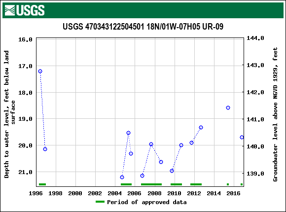 Graph of groundwater level data at USGS 470343122504501 18N/01W-07H05 UR-09