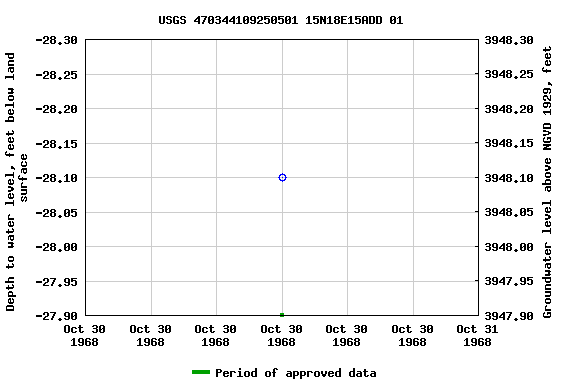 Graph of groundwater level data at USGS 470344109250501 15N18E15ADD 01