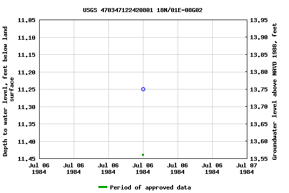 Graph of groundwater level data at USGS 470347122420801 18N/01E-08G02