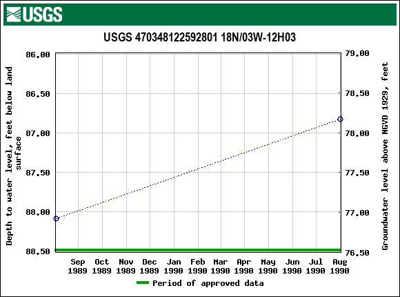 Graph of groundwater level data at USGS 470348122592801 18N/03W-12H03