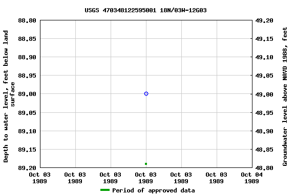 Graph of groundwater level data at USGS 470348122595001 18N/03W-12G03
