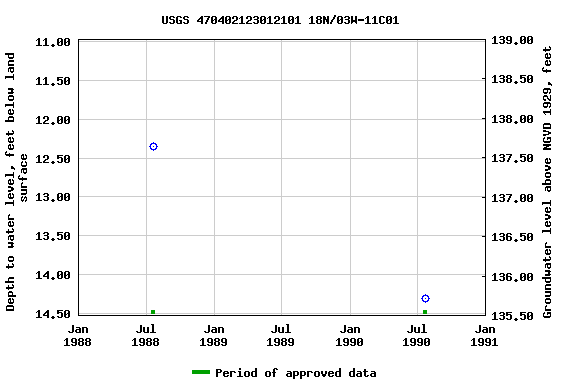 Graph of groundwater level data at USGS 470402123012101 18N/03W-11C01