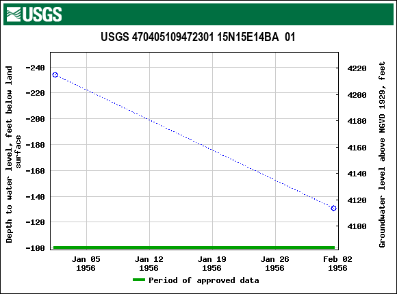 Graph of groundwater level data at USGS 470405109472301 15N15E14BA  01
