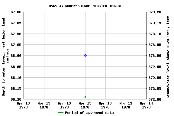 Graph of groundwater level data at USGS 470408122240401 18N/03E-03R04