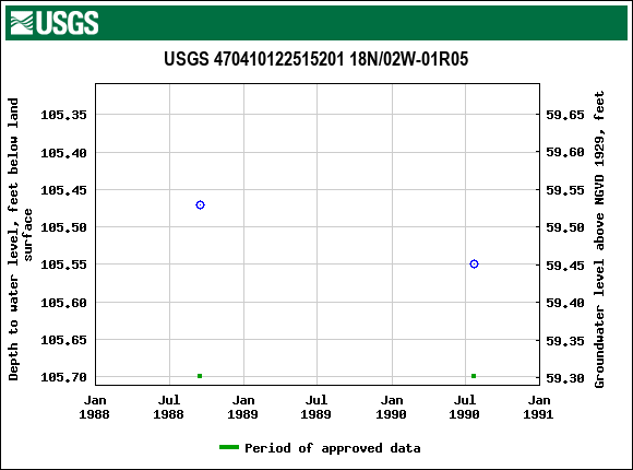 Graph of groundwater level data at USGS 470410122515201 18N/02W-01R05