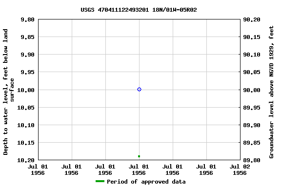 Graph of groundwater level data at USGS 470411122493201 18N/01W-05R02