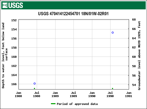 Graph of groundwater level data at USGS 470414122454701 18N/01W-02R01