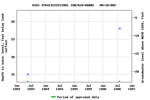 Graph of groundwater level data at USGS 470414122513901 18N/01W-06N02   MW-SU-002