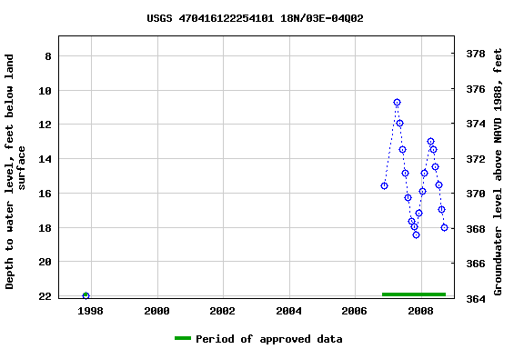 Graph of groundwater level data at USGS 470416122254101 18N/03E-04Q02