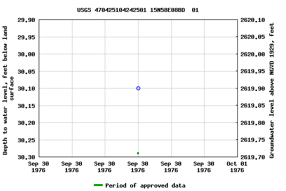 Graph of groundwater level data at USGS 470425104242501 15N58E08BD  01