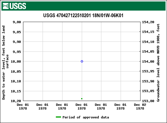 Graph of groundwater level data at USGS 470427122510201 18N/01W-06K01