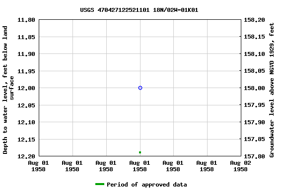 Graph of groundwater level data at USGS 470427122521101 18N/02W-01K01