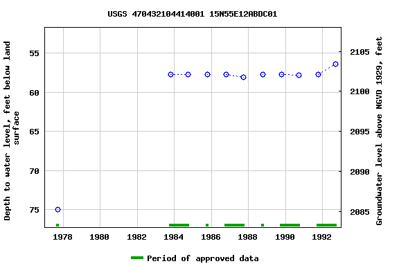 Graph of groundwater level data at USGS 470432104414001 15N55E12ABDC01