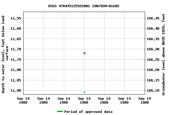 Graph of groundwater level data at USGS 470435122522001 18N/02W-01G02