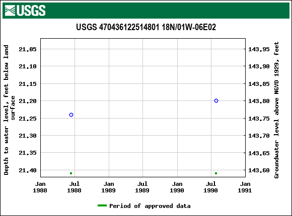 Graph of groundwater level data at USGS 470436122514801 18N/01W-06E02