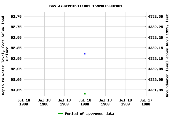 Graph of groundwater level data at USGS 470439109111801 15N20E09ADCB01