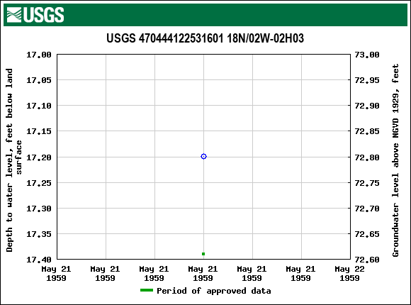 Graph of groundwater level data at USGS 470444122531601 18N/02W-02H03