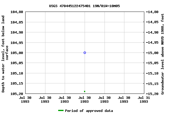 Graph of groundwater level data at USGS 470445122475401 19N/01W-10M05