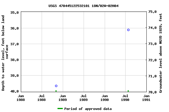 Graph of groundwater level data at USGS 470445122532101 18N/02W-02H04