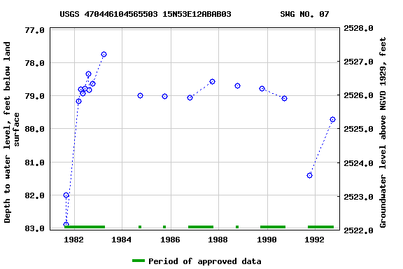 Graph of groundwater level data at USGS 470446104565503 15N53E12ABAB03          SWG NO. 07