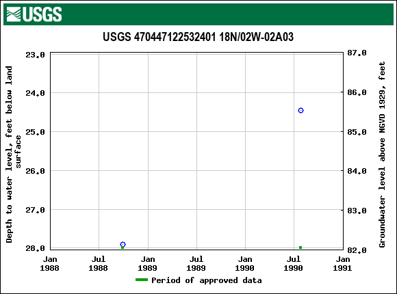 Graph of groundwater level data at USGS 470447122532401 18N/02W-02A03