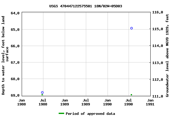Graph of groundwater level data at USGS 470447122575501 18N/02W-05D03