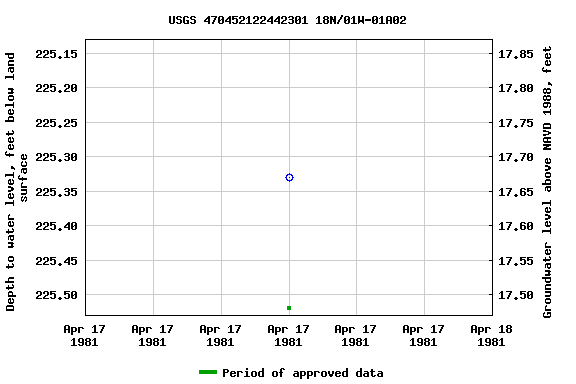 Graph of groundwater level data at USGS 470452122442301 18N/01W-01A02