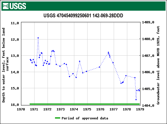 Graph of groundwater level data at USGS 470454099250601 142-069-28DDD