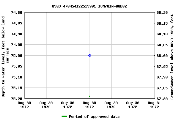 Graph of groundwater level data at USGS 470454122513901 18N/01W-06D02