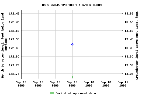 Graph of groundwater level data at USGS 470456123010301 18N/03W-02B09