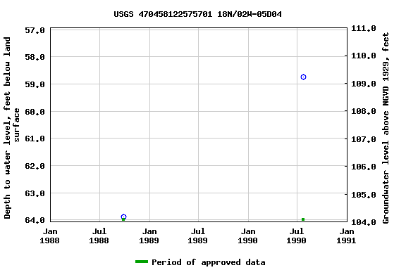 Graph of groundwater level data at USGS 470458122575701 18N/02W-05D04