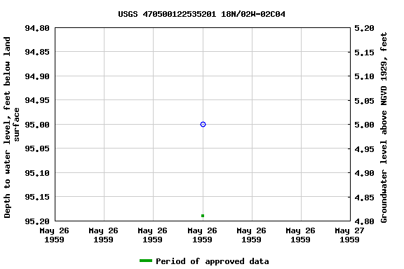 Graph of groundwater level data at USGS 470500122535201 18N/02W-02C04