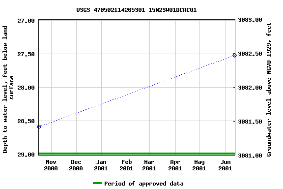 Graph of groundwater level data at USGS 470502114265301 15N23W01DCAC01