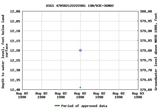 Graph of groundwater level data at USGS 470502122222901 19N/03E-36N02