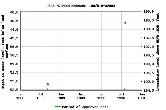 Graph of groundwater level data at USGS 470502122503001 19N/01W-32N03