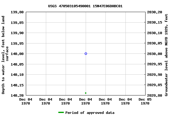 Graph of groundwater level data at USGS 470503105490001 15N47E06DABC01