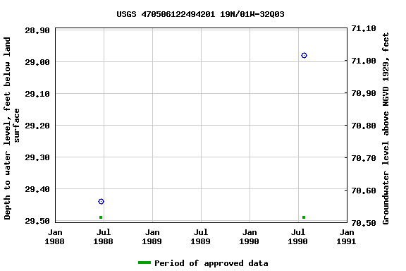 Graph of groundwater level data at USGS 470506122494201 19N/01W-32Q03
