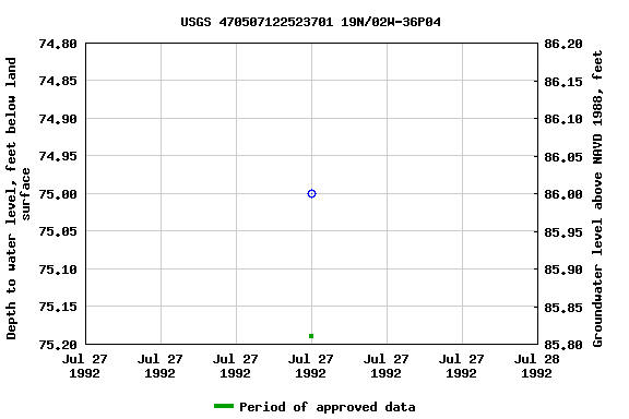 Graph of groundwater level data at USGS 470507122523701 19N/02W-36P04