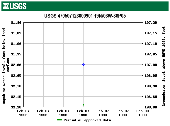 Graph of groundwater level data at USGS 470507123000901 19N/03W-36P05