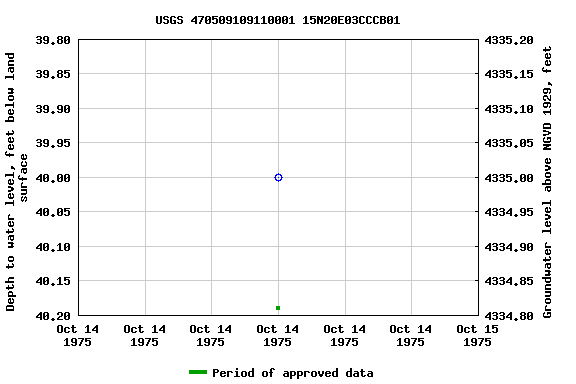 Graph of groundwater level data at USGS 470509109110001 15N20E03CCCB01