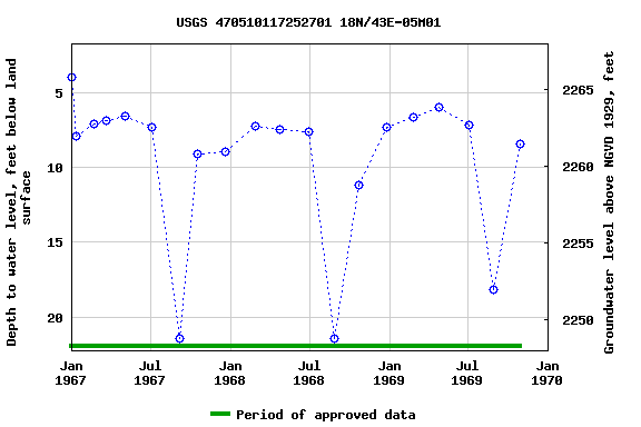 Graph of groundwater level data at USGS 470510117252701 18N/43E-05M01