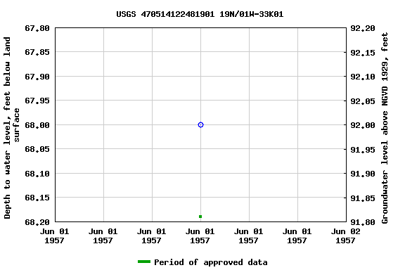 Graph of groundwater level data at USGS 470514122481901 19N/01W-33K01