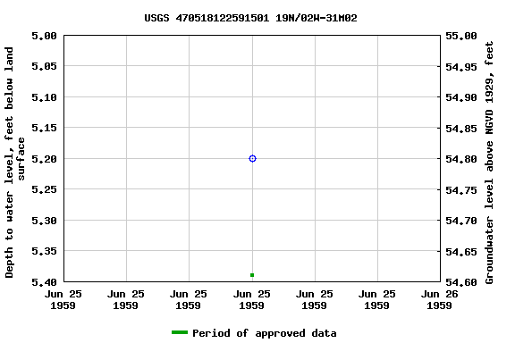 Graph of groundwater level data at USGS 470518122591501 19N/02W-31M02