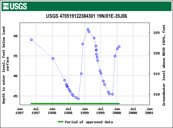 Graph of groundwater level data at USGS 470519122384301 19N/01E-35J06