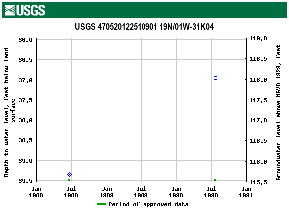 Graph of groundwater level data at USGS 470520122510901 19N/01W-31K04