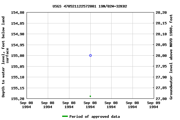 Graph of groundwater level data at USGS 470521122572001 19N/02W-32K02