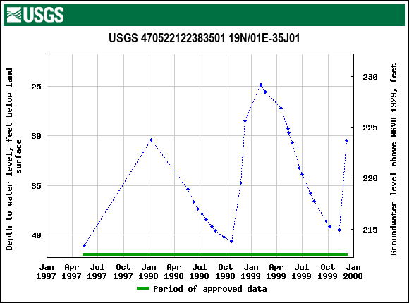 Graph of groundwater level data at USGS 470522122383501 19N/01E-35J01